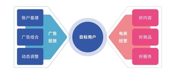 好內容，贏全場丨廣告投放與電商經營協同，實現「流量突破」經營電子商務